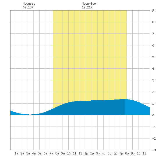 Lower Anchorage tide chart for Friday, April 8, 2022