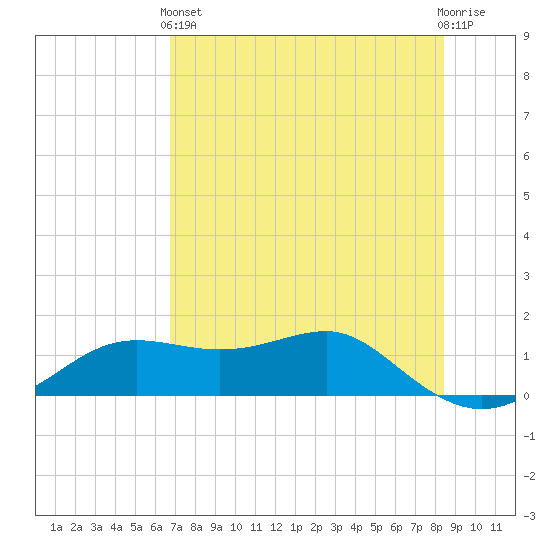Lower Anchorage tide chart for Sunday, May 15, 2022