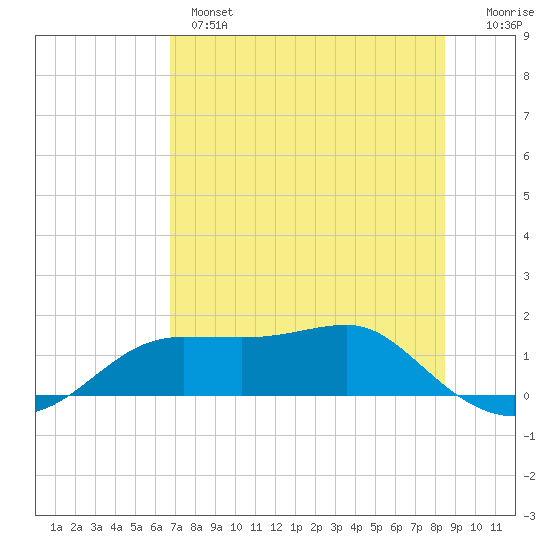 Lower Anchorage tide chart for Tuesday, May 17, 2022
