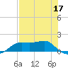 Lower Anchorage tide chart for Tuesday, May 17, 2022