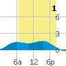 Lower Anchorage tide chart for Sunday, May 1, 2022