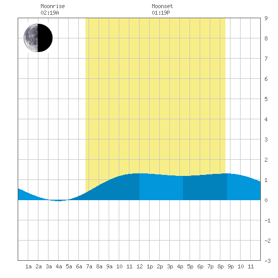Lower Anchorage tide chart for Sunday, May 22, 2022