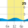Lower Anchorage tide chart for Wednesday, May 25, 2022