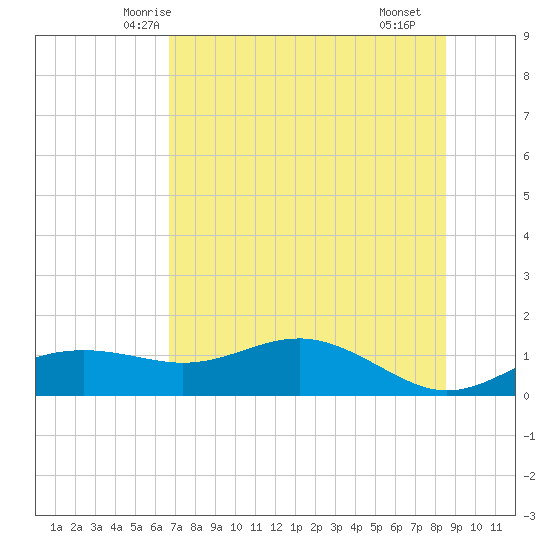 Lower Anchorage tide chart for Thursday, May 26, 2022