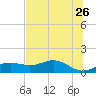 Lower Anchorage tide chart for Thursday, May 26, 2022