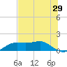 Lower Anchorage tide chart for Sunday, May 29, 2022