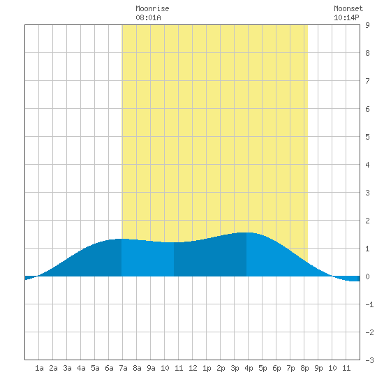Lower Anchorage tide chart for Monday, May 2, 2022
