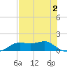 Lower Anchorage tide chart for Monday, May 2, 2022