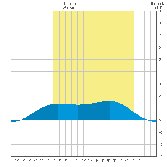 Lower Anchorage tide chart for Tuesday, May 3, 2022