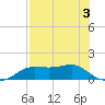 Lower Anchorage tide chart for Tuesday, May 3, 2022