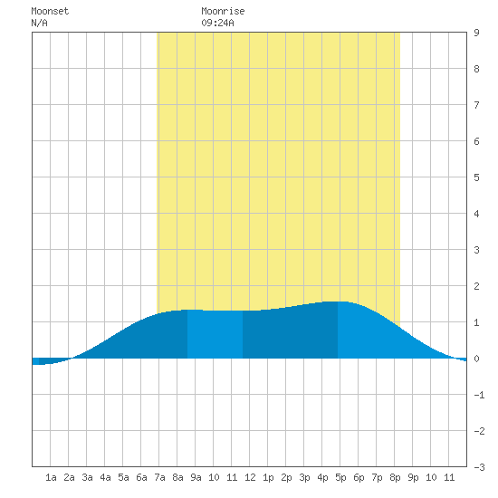 Lower Anchorage tide chart for Wednesday, May 4, 2022