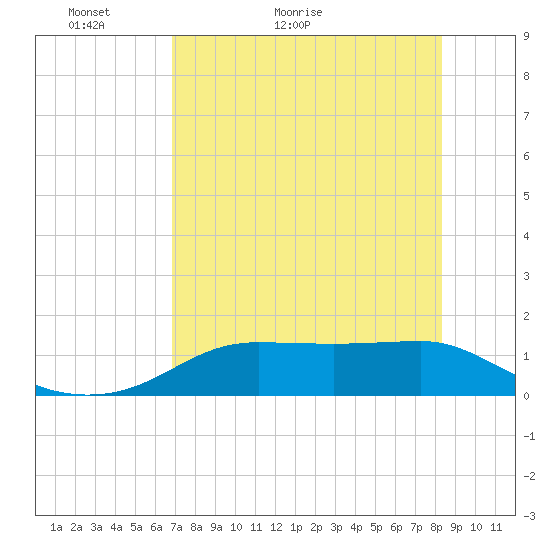 Lower Anchorage tide chart for Saturday, May 7, 2022