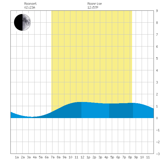 Lower Anchorage tide chart for Sunday, May 8, 2022