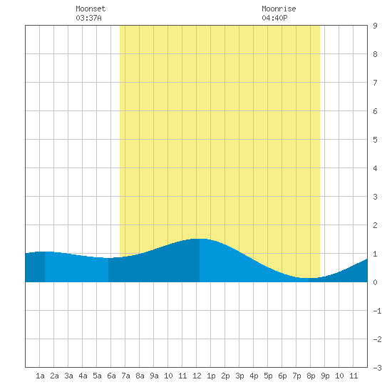 Lower Anchorage tide chart for Friday, June 10, 2022