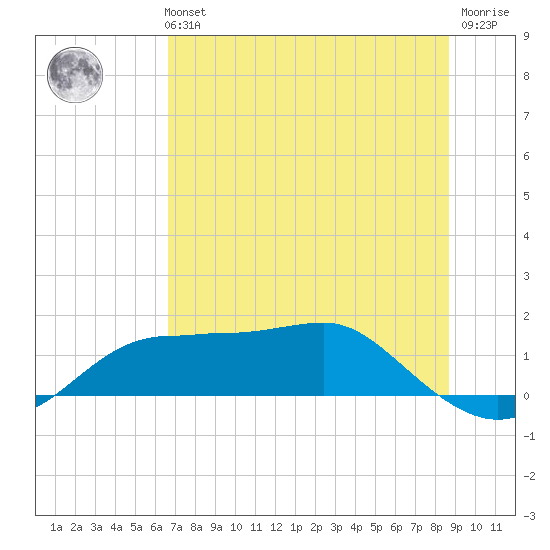 Lower Anchorage tide chart for Tuesday, June 14, 2022