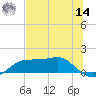 Lower Anchorage tide chart for Tuesday, June 14, 2022