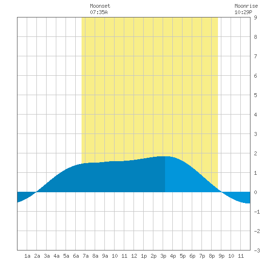 Lower Anchorage tide chart for Wednesday, June 15, 2022