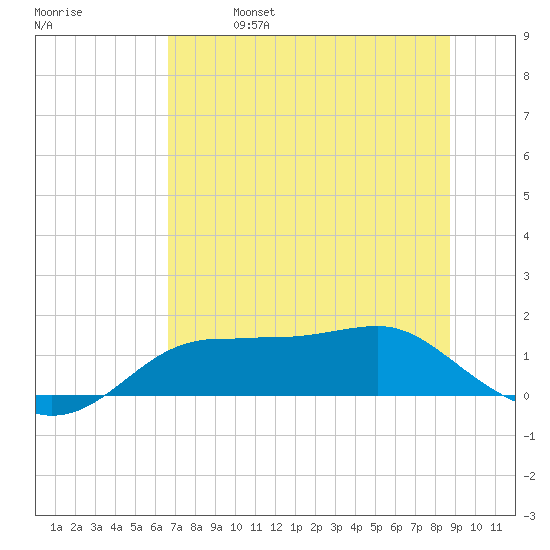 Lower Anchorage tide chart for Friday, June 17, 2022