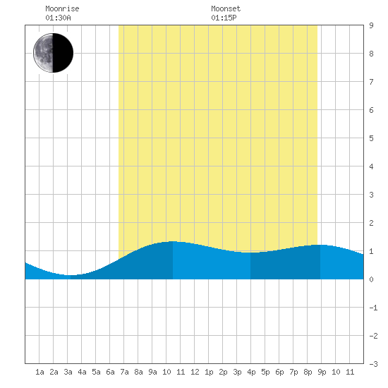 Lower Anchorage tide chart for Monday, June 20, 2022