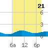 Lower Anchorage tide chart for Tuesday, June 21, 2022