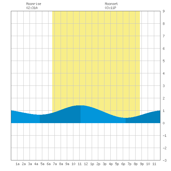 Lower Anchorage tide chart for Wednesday, June 22, 2022