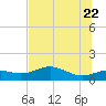 Lower Anchorage tide chart for Wednesday, June 22, 2022