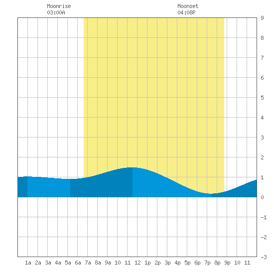 Lower Anchorage tide chart for Thursday, June 23, 2022