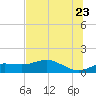 Lower Anchorage tide chart for Thursday, June 23, 2022
