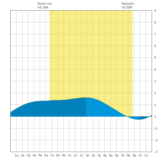 Lower Anchorage tide chart for Sunday, June 26, 2022