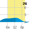 Lower Anchorage tide chart for Sunday, June 26, 2022