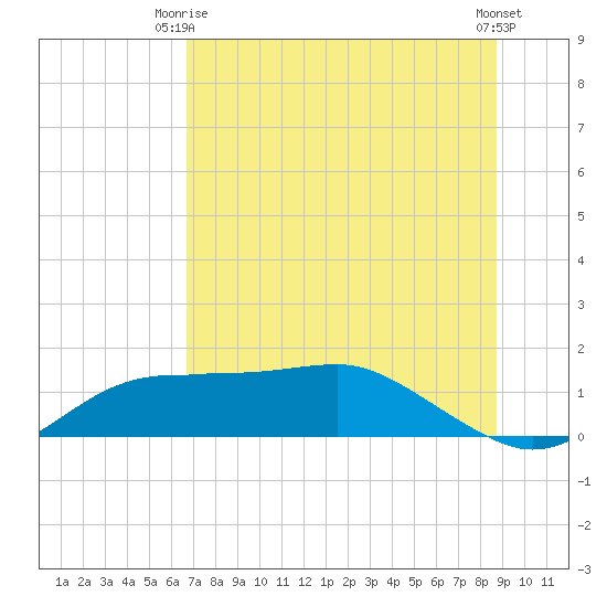 Lower Anchorage tide chart for Monday, June 27, 2022