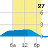 Lower Anchorage tide chart for Monday, June 27, 2022