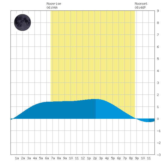 Lower Anchorage tide chart for Tuesday, June 28, 2022