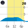 Lower Anchorage tide chart for Tuesday, June 28, 2022