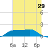 Lower Anchorage tide chart for Wednesday, June 29, 2022