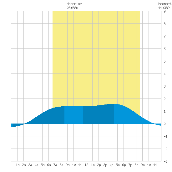 Lower Anchorage tide chart for Thursday, June 2, 2022