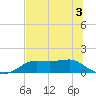 Lower Anchorage tide chart for Friday, June 3, 2022