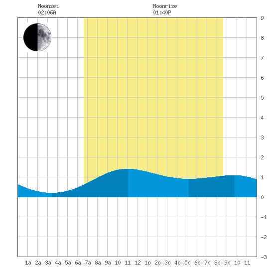 Lower Anchorage tide chart for Tuesday, June 7, 2022
