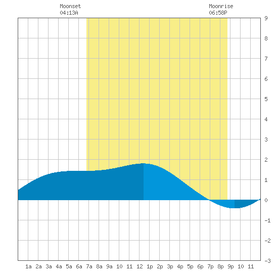 Lower Anchorage tide chart for Monday, July 11, 2022