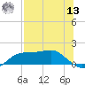 Lower Anchorage tide chart for Wednesday, July 13, 2022