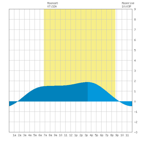 Lower Anchorage tide chart for Thursday, July 14, 2022