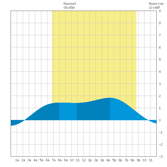 Lower Anchorage tide chart for Friday, July 15, 2022