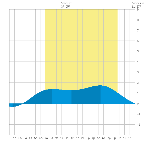 Lower Anchorage tide chart for Saturday, July 16, 2022