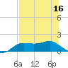 Lower Anchorage tide chart for Saturday, July 16, 2022
