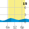 Lower Anchorage tide chart for Tuesday, July 19, 2022