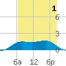 Lower Anchorage tide chart for Friday, July 1, 2022