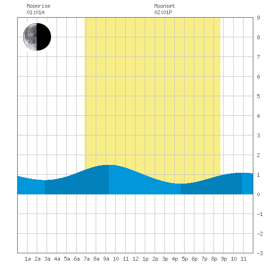 Lower Anchorage tide chart for Wednesday, July 20, 2022