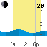 Lower Anchorage tide chart for Wednesday, July 20, 2022