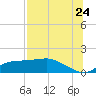 Lower Anchorage tide chart for Sunday, July 24, 2022