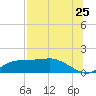 Lower Anchorage tide chart for Monday, July 25, 2022